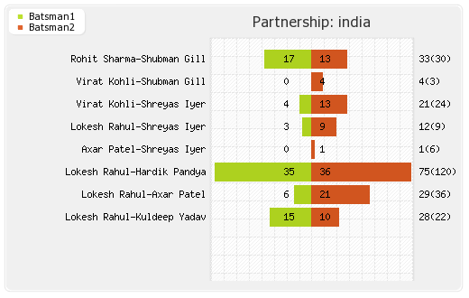 India vs Sri Lanka 2nd ODI Partnerships Graph