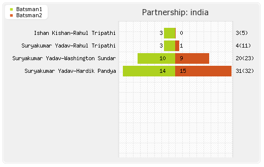 India vs New Zealand 2nd T20I Partnerships Graph