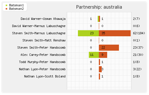 Australia vs India 1st Test Partnerships Graph