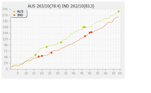 Australia vs India India won by 6 wickets  Runs Progression Graph