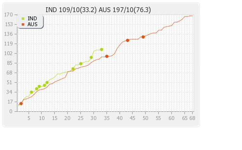 Australia vs India 3rd Test Runs Progression Graph