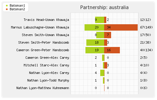 Australia vs India 3rd Test Partnerships Graph