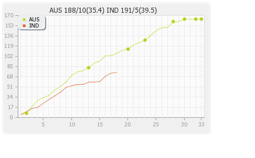 Australia vs India 1st ODI  Runs Progression Graph