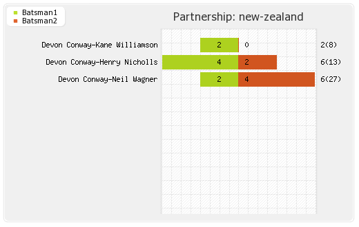England vs New Zealand 1st Test Partnerships Graph