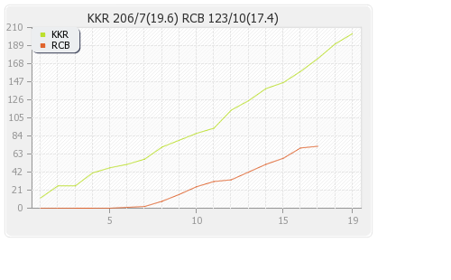 Bangalore XI vs Kolkata XI 9th Match Runs Progression Graph