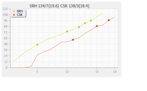 Chennai XI vs Hyderabad XI 29th Match Runs Progression Graph