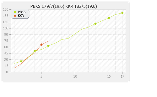 Kolkata XI vs Punjab XI 53rd Match Runs Progression Graph