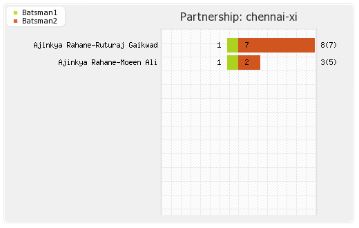 Chennai XI vs Delhi XI 55th Match Partnerships Graph