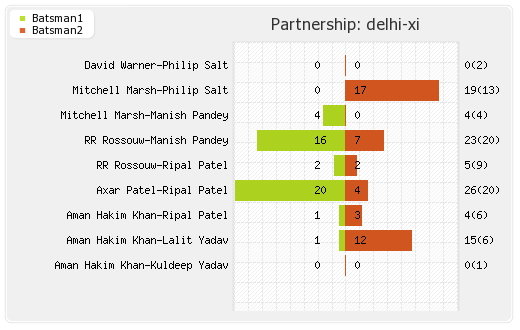 Chennai XI vs Delhi XI 55th Match Partnerships Graph