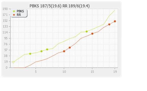 Punjab XI vs Rajasthan XI 66th Match  Runs Progression Graph