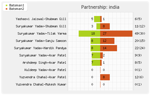 India vs West Indies 5th T20I Partnerships Graph