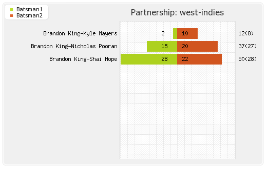 India vs West Indies 5th T20I Partnerships Graph