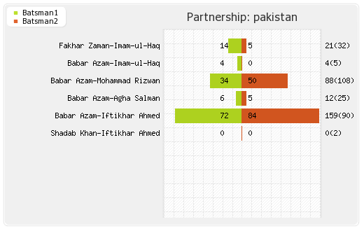 Nepal vs Pakistan 1st Match Partnerships Graph