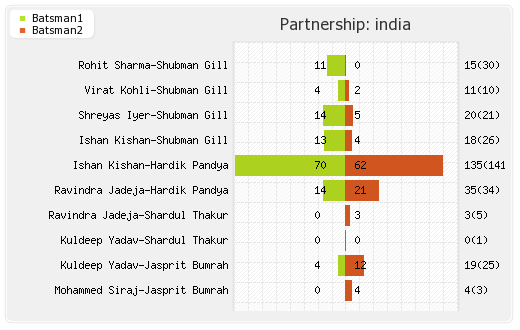India vs Pakistan 3rd Match Partnerships Graph