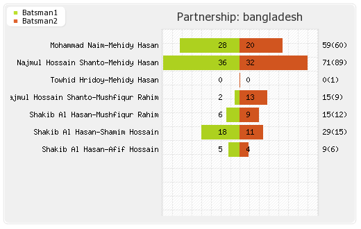 Afghanistan vs Bangladesh 4th Match Partnerships Graph