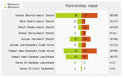 India vs Nepal 5th Match Partnerships Graph