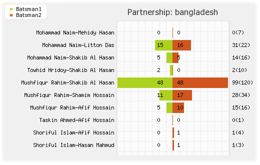 Bangladesh vs Pakistan Super Fours, 1st Match Partnerships Graph