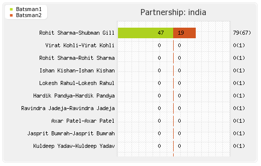 India vs Sri Lanka Super Fours, 4th Match Partnerships Graph