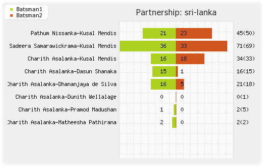 Pakistan vs Sri Lanka  Super Fours, 5th Match Partnerships Graph