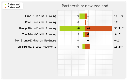 Bangladesh vs New Zealand  Partnerships Graph