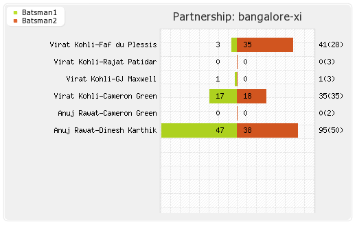 Bangalore XI vs Chennai XI 1st Match Partnerships Graph