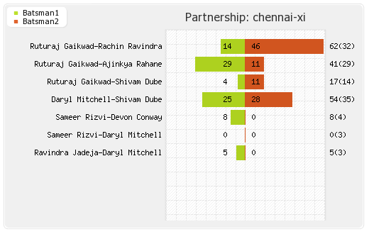 Chennai XI vs Gujarat XI 7th Match Partnerships Graph