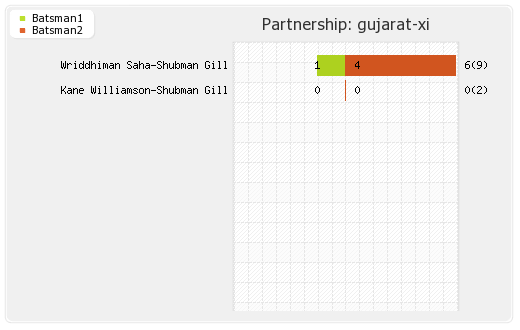 Delhi XI vs Gujarat XI 32nd Match Partnerships Graph