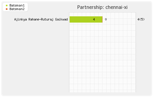 Chennai XI vs Lucknow XI 34th Match Partnerships Graph