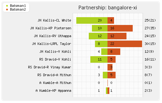 Bangalore XI vs Delhi XI 35th match Partnerships Graph
