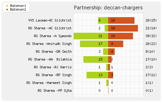 Deccan Chargers vs Rajasthan XI 36th match Partnerships Graph