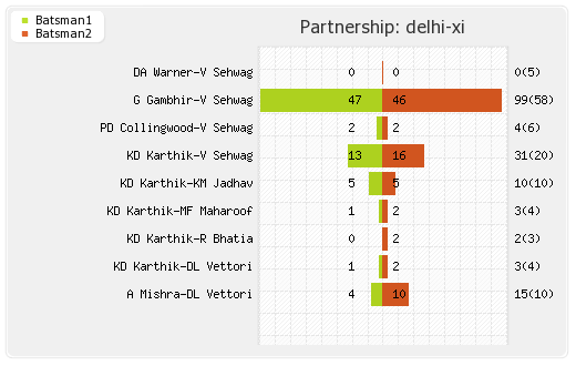 Delhi XI vs Kolkata XI 39th match Partnerships Graph