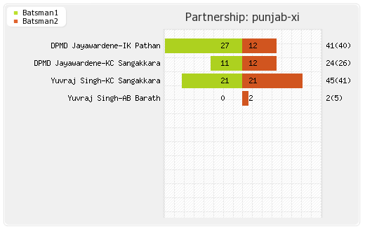 Delhi XI vs Punjab XI 44th match Partnerships Graph