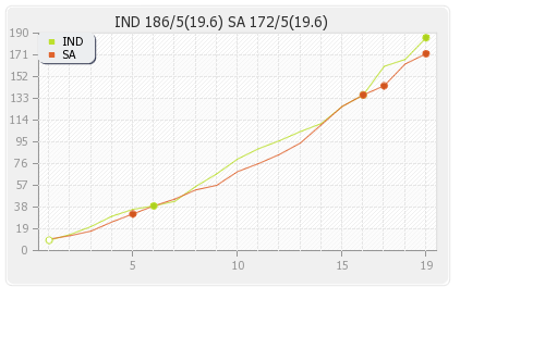 India vs South Africa 5th Match Runs Progression Graph