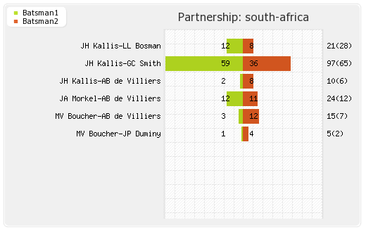 India vs South Africa 5th Match Partnerships Graph