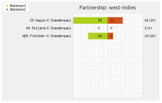 England vs West Indies 8th Match Partnerships Graph