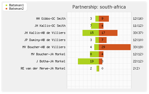 Pakistan vs South Africa 21st Match Partnerships Graph