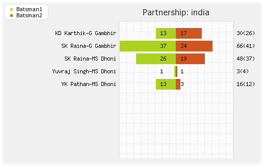 India vs Sri Lanka 23rd Match Partnerships Graph