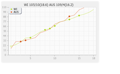 Australia vs West Indies 24th Match Runs Progression Graph