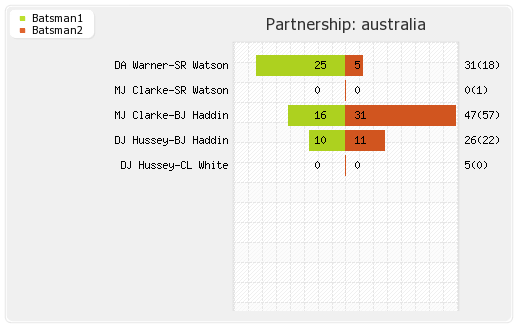 Australia vs West Indies 24th Match Partnerships Graph