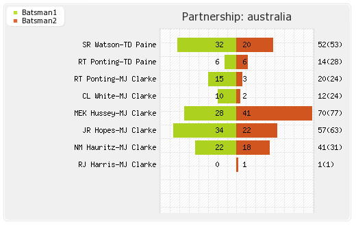 Australia vs England 1st ODI Partnerships Graph