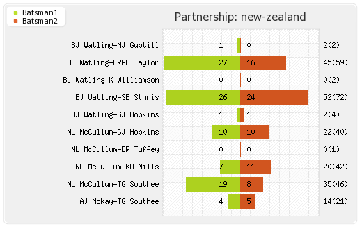 New Zealand vs Sri Lanka 2nd Match Partnerships Graph