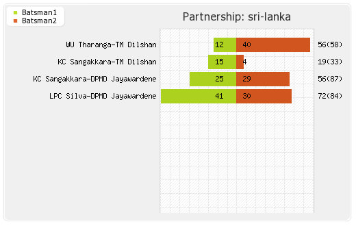 New Zealand vs Sri Lanka 4th Match Partnerships Graph