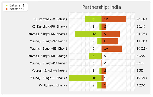 India vs Sri Lanka 5th Match Partnerships Graph