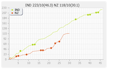 India vs New Zealand 6th Match Runs Progression Graph