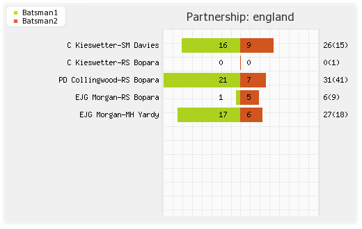 England vs Pakistan 2nd T20I Partnerships Graph