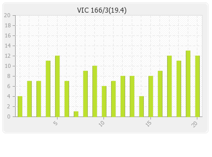 Victoria  Innings Runs Per Over Graph
