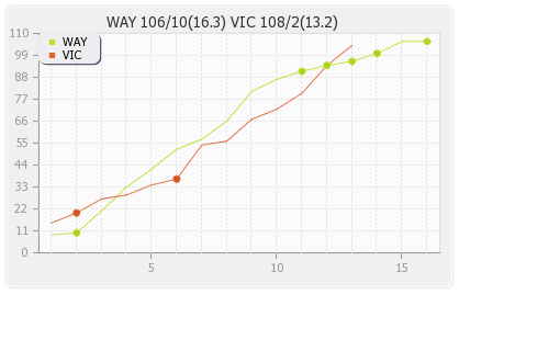 Victoria vs Wayamba 16th Match Runs Progression Graph