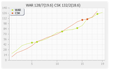 Chennai XI vs Warriors Final  Runs Progression Graph