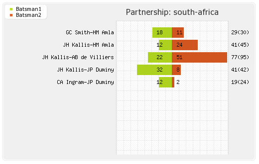 Pakistan vs South Africa 1st ODI Partnerships Graph