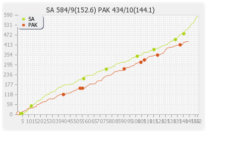 Pakistan vs South Africa 2nd Test Runs Progression Graph
